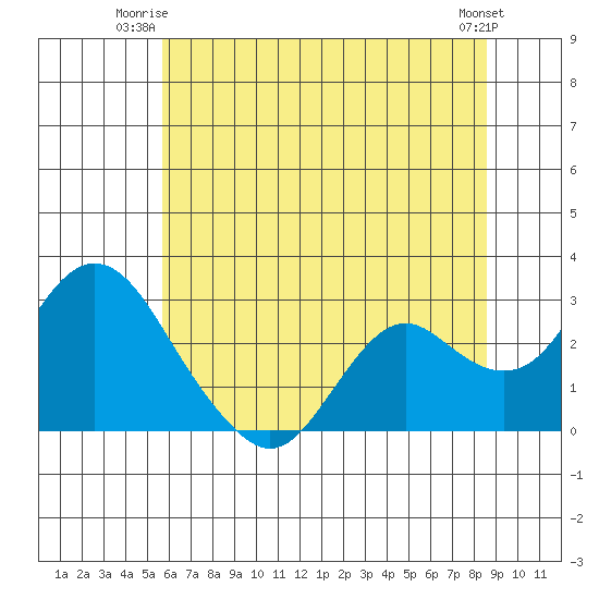 False River tide chart for Monday, June 23, 2025
