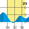 False River tide chart for Monday, June 23, 2025