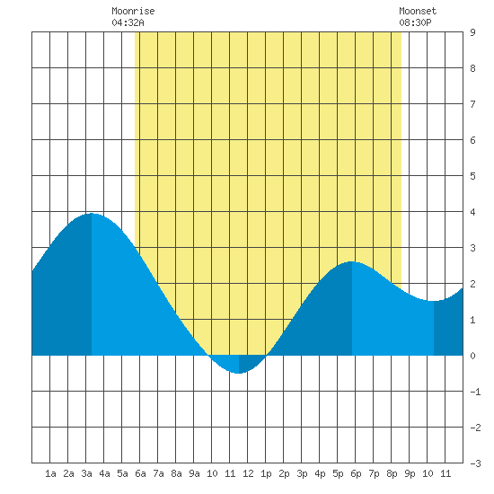 False River tide chart for Tuesday, June 24, 2025