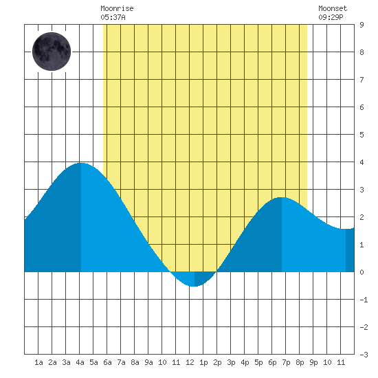 False River tide chart for Wednesday, June 25, 2025