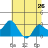 False River tide chart for Thursday, June 26, 2025