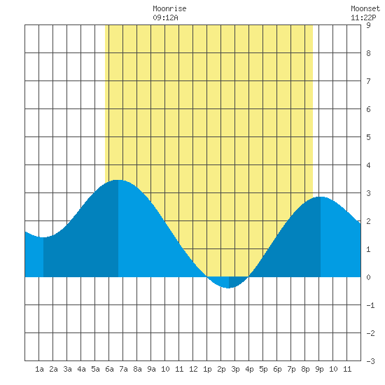 False River tide chart for Saturday, June 28, 2025
