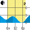 False River tide chart for Monday, June 2, 2025