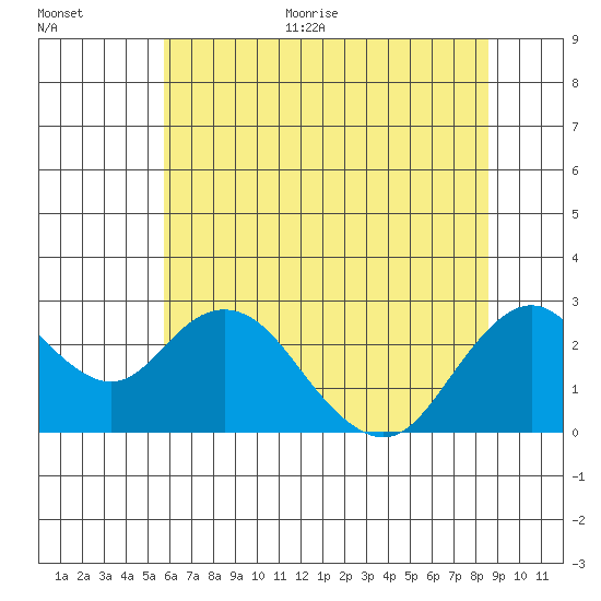 False River tide chart for Monday, June 30, 2025