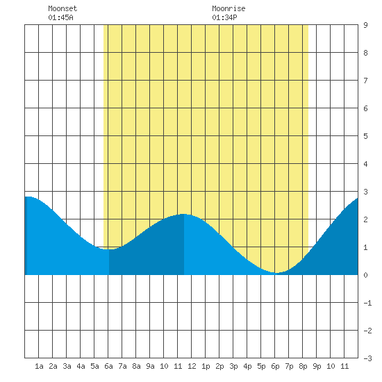 False River tide chart for Tuesday, June 3, 2025