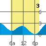 False River tide chart for Tuesday, June 3, 2025