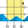 False River tide chart for Thursday, June 5, 2025