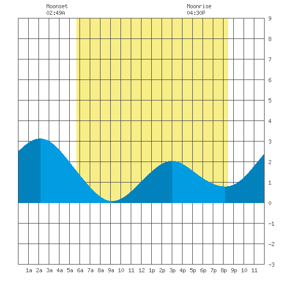 False River tide chart for Friday, June 6, 2025