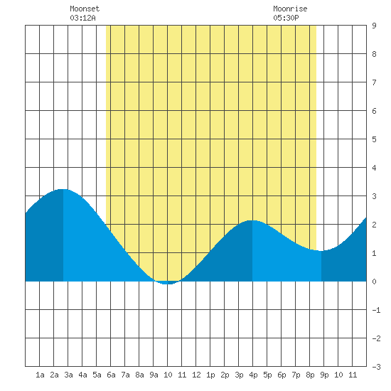 False River tide chart for Saturday, June 7, 2025