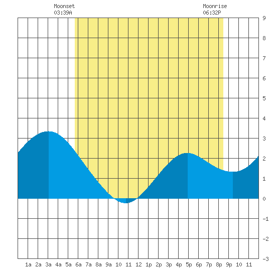 False River tide chart for Sunday, June 8, 2025