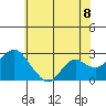 False River tide chart for Sunday, June 8, 2025