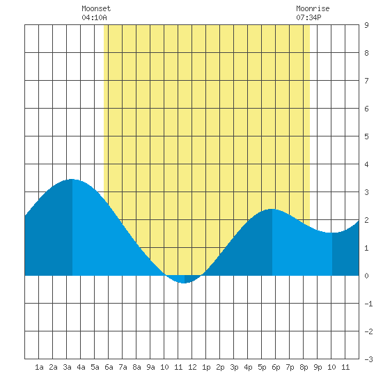False River tide chart for Monday, June 9, 2025