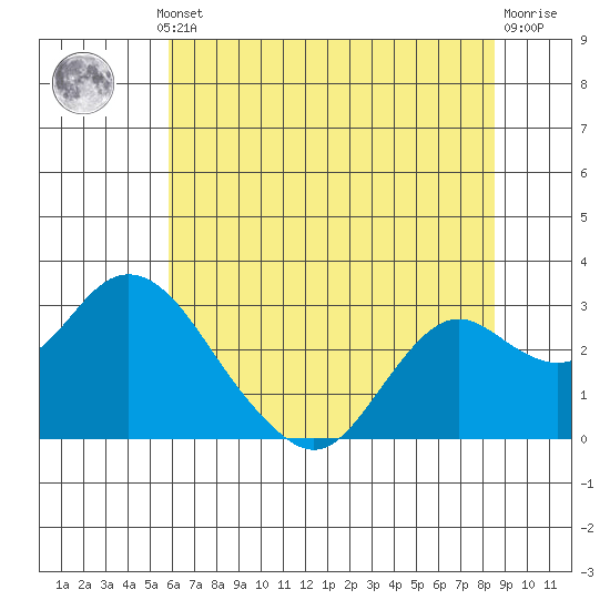 False River tide chart for Thursday, July 10, 2025