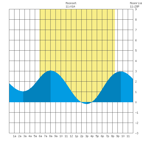 False River tide chart for Tuesday, July 15, 2025