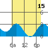 False River tide chart for Tuesday, July 15, 2025