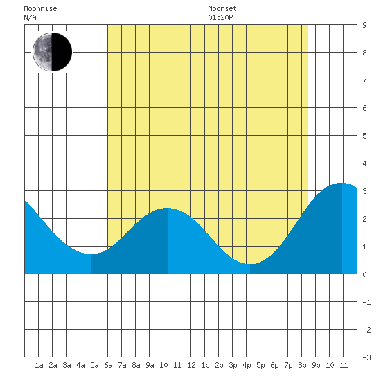 False River tide chart for Thursday, July 17, 2025