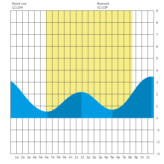 False River tide chart for Friday, July 18, 2025