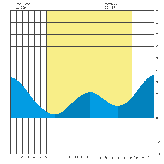 False River tide chart for Saturday, July 19, 2025