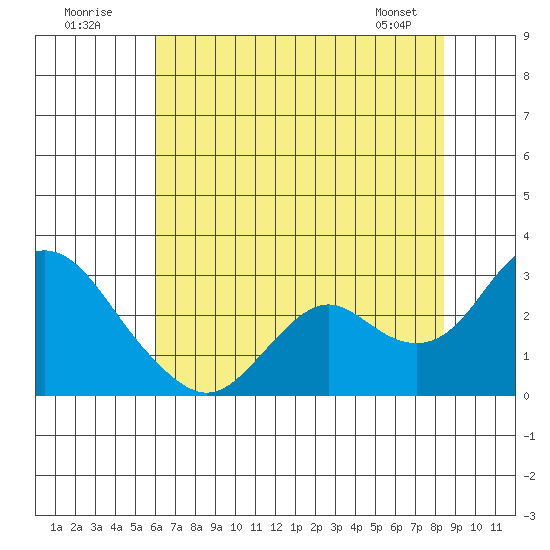 False River tide chart for Sunday, July 20, 2025