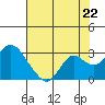 False River tide chart for Tuesday, July 22, 2025