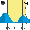 False River tide chart for Thursday, July 24, 2025