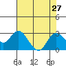 False River tide chart for Sunday, July 27, 2025
