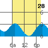 False River tide chart for Monday, July 28, 2025