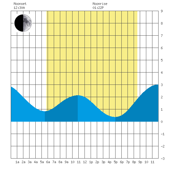 False River tide chart for Wednesday, July 2, 2025