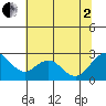 False River tide chart for Wednesday, July 2, 2025