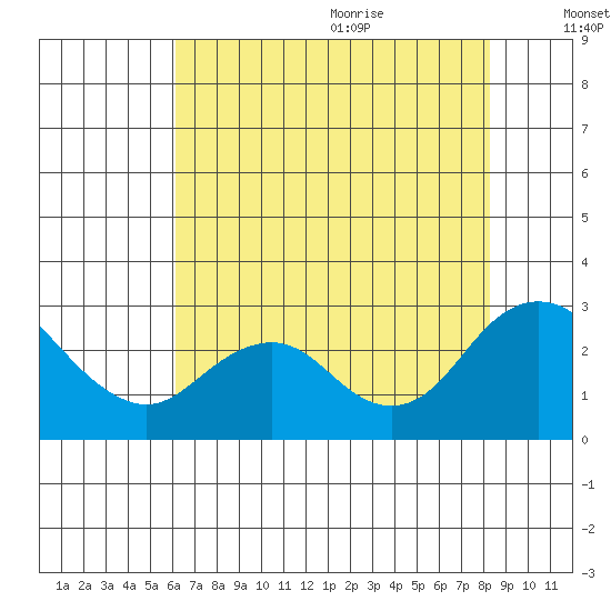False River tide chart for Thursday, July 31, 2025