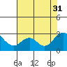 False River tide chart for Thursday, July 31, 2025
