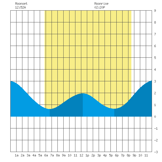 False River tide chart for Thursday, July 3, 2025