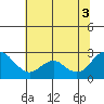 False River tide chart for Thursday, July 3, 2025