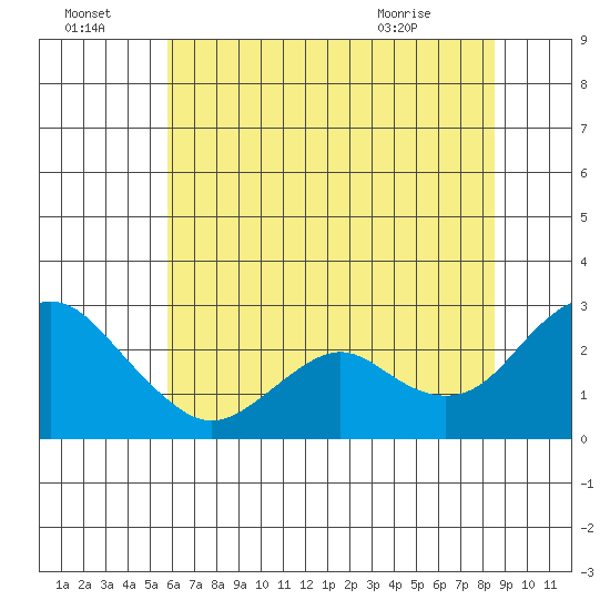 False River tide chart for Friday, July 4, 2025