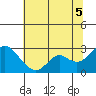 False River tide chart for Saturday, July 5, 2025