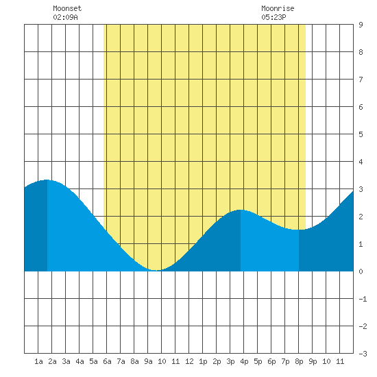 False River tide chart for Sunday, July 6, 2025