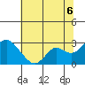 False River tide chart for Sunday, July 6, 2025