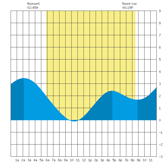False River tide chart for Monday, July 7, 2025