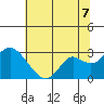 False River tide chart for Monday, July 7, 2025