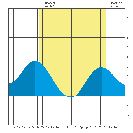 False River tide chart for Sunday, August 10, 2025