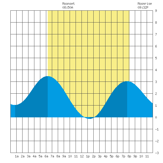 False River tide chart for Monday, August 11, 2025
