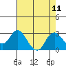 False River tide chart for Monday, August 11, 2025