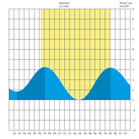 False River tide chart for Tuesday, August 12, 2025