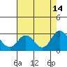 False River tide chart for Thursday, August 14, 2025