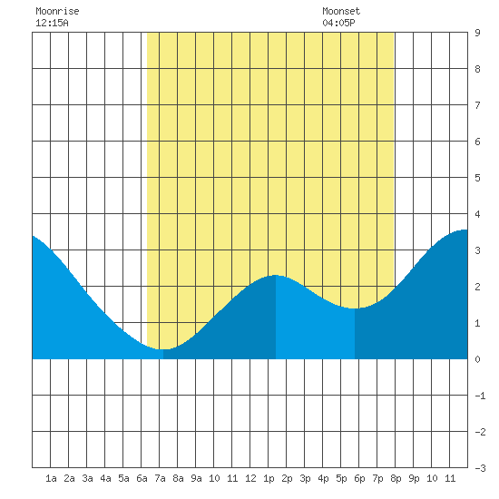 False River tide chart for Sunday, August 17, 2025