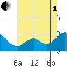 False River tide chart for Friday, August 1, 2025