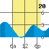False River tide chart for Wednesday, August 20, 2025