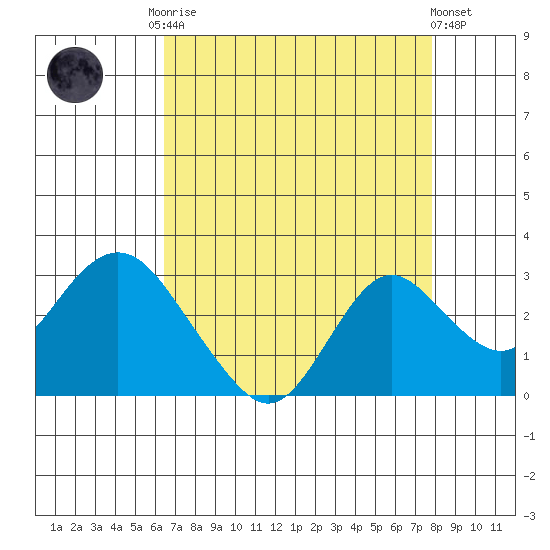 False River tide chart for Friday, August 22, 2025