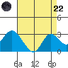 False River tide chart for Friday, August 22, 2025