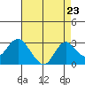 False River tide chart for Saturday, August 23, 2025